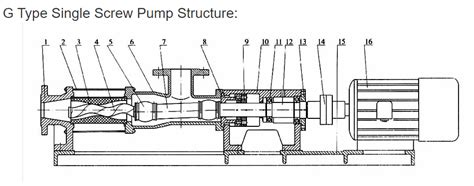 breakdown of screw pump|screw pump maintenance diagram.